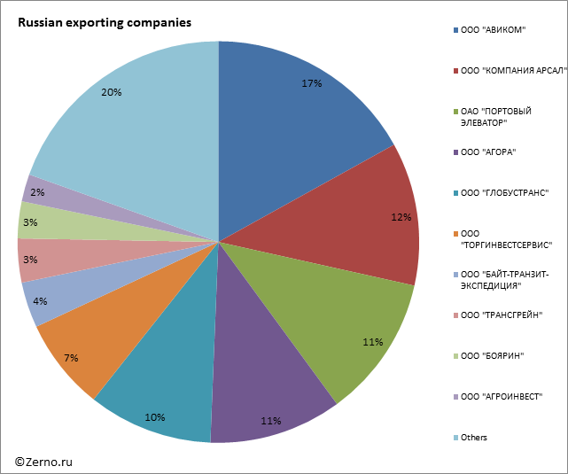 Russian exporting companies